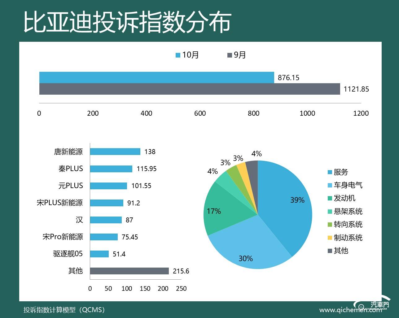 企投诉指数排行：六大合资车企上榜凯发k8国际2024年10月车(图2)