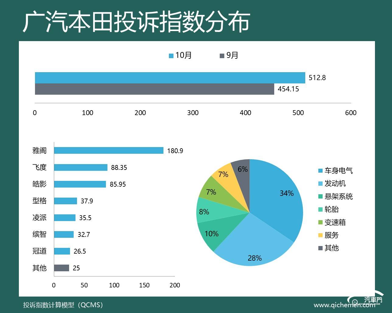 企投诉指数排行：六大合资车企上榜凯发k8国际2024年10月车(图3)