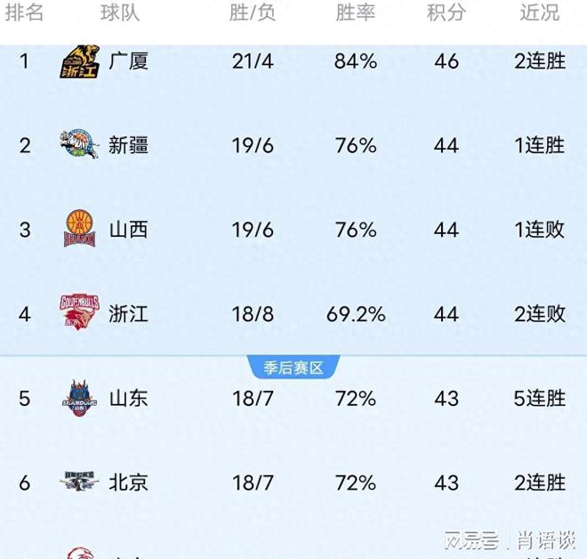 京大胜浙江山西遭青岛爆冷新疆逆转四川！k8凯发一触即发CBA最新积分榜：北(图3)