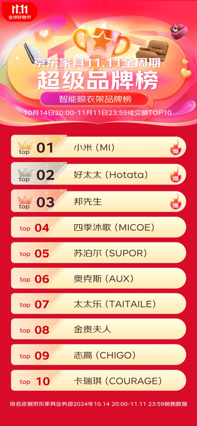 衣机登顶京东双11智能晾衣架品牌榜TOP1凯发k8国际娱乐首选全渠道销额15亿小