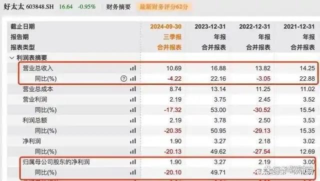 、净利下滑旗下电动晾衣机曾抽查不合格凯发k8入口好太太去年前三季度营收(图7)