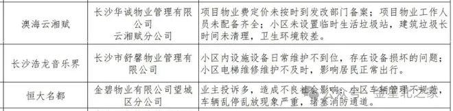 点监管！业主投诉多小区设施设备日常维护不到位凯发k8国际娱乐首选金星北两小区物业列入重(图2)