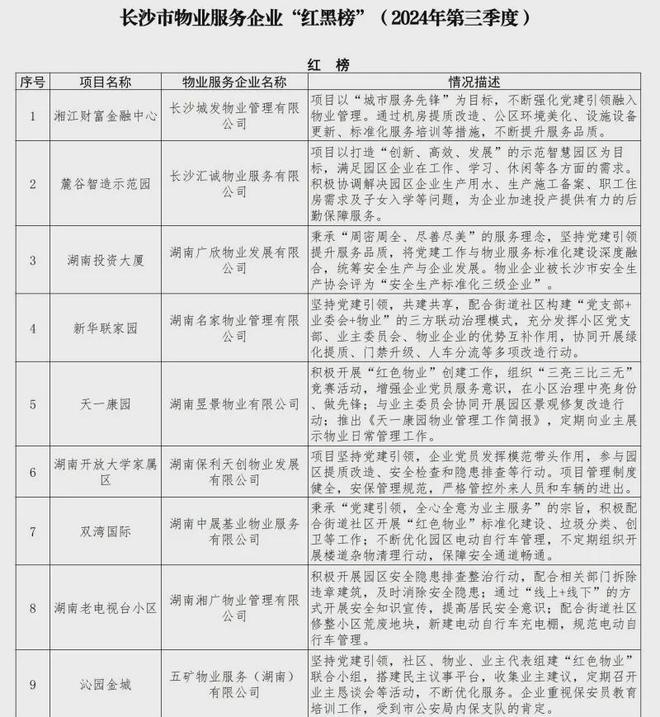 点监管！业主投诉多小区设施设备日常维护不到位凯发k8国际娱乐首选金星北两小区物业列入重(图3)