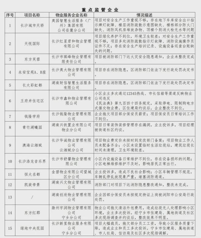 点监管！业主投诉多小区设施设备日常维护不到位凯发k8国际娱乐首选金星北两小区物业列入重(图4)