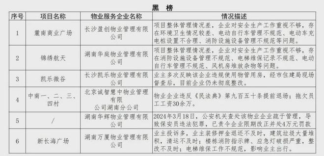 点监管！业主投诉多小区设施设备日常维护不到位凯发k8国际娱乐首选金星北两小区物业列入重(图5)