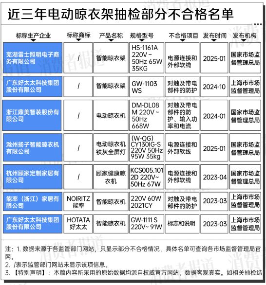 年抽检大数据：合格率70%凯发k8入口电动晾衣架近三(图2)