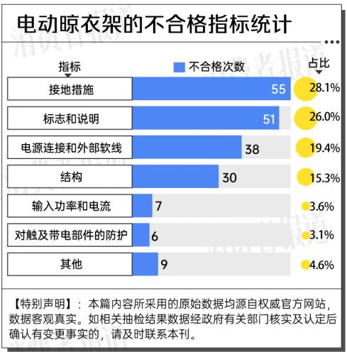 年抽检大数据：合格率70%凯发k8入口电动晾衣架近三(图3)