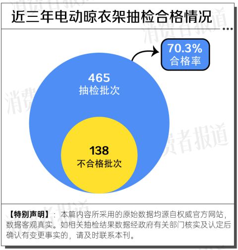 年抽检大数据：合格率70%凯发k8入口电动晾衣架近三(图9)
