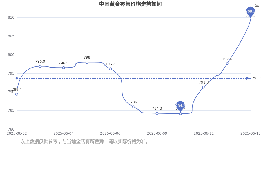 零售价格来了(零售价今日多少一克)2025年6月14日中国黄金今日(图2)