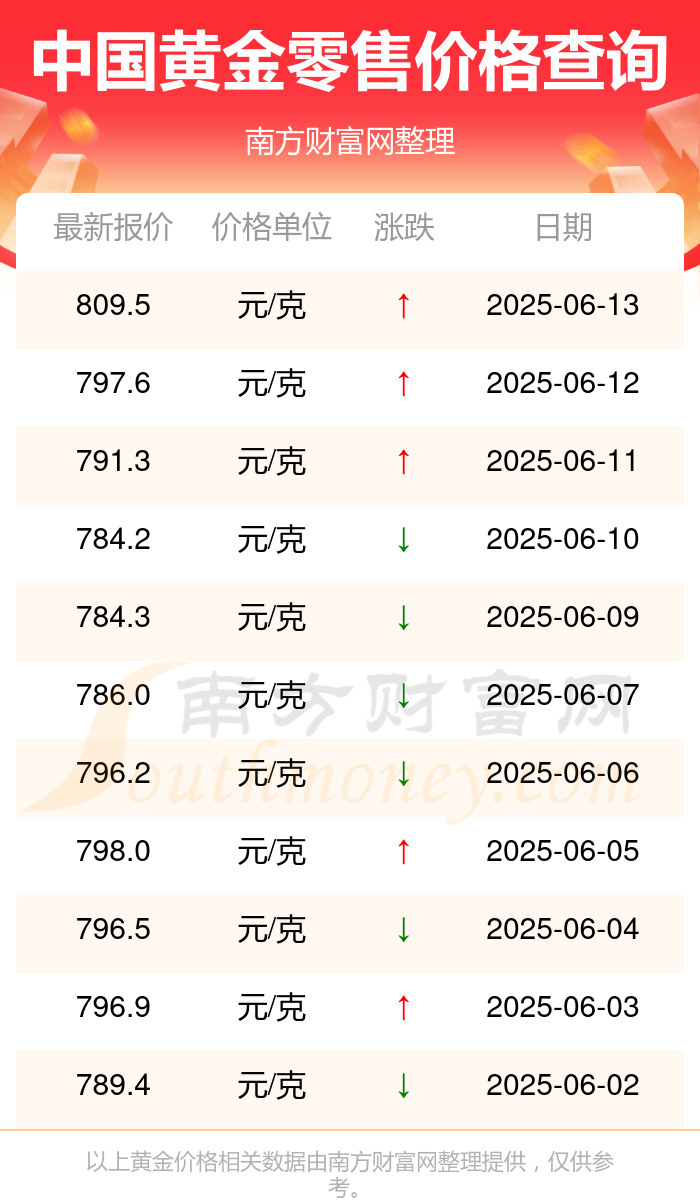 零售价格来了(零售价今日多少一克)2025年6月14日中国黄金今日