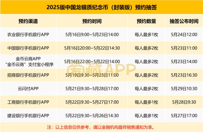 高5588枚成交还可以预约4枚！中国龙银币15万人中签名单公布最